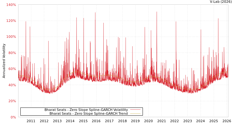 graph of Bharat Seats S0GARCH