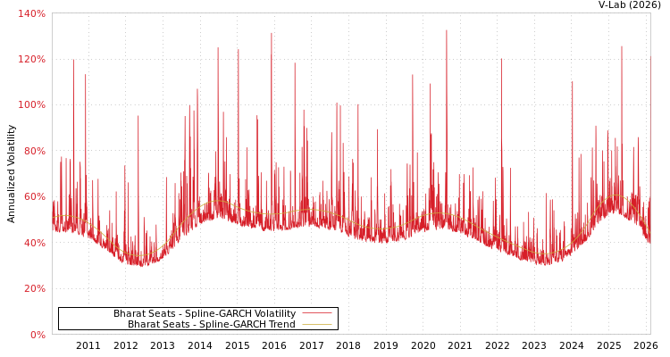 graph of Bharat Seats SGARCH
