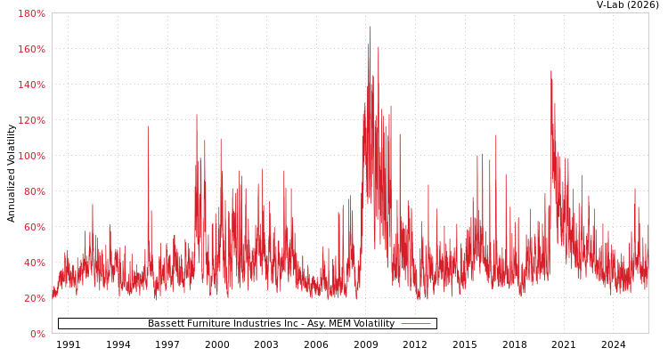 graph of Bassett Furniture Industries Inc AMEM