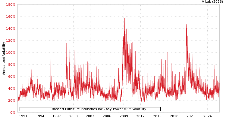 graph of Bassett Furniture Industries Inc APMEM