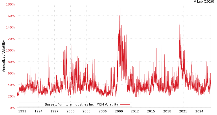 graph of Bassett Furniture Industries Inc MEM
