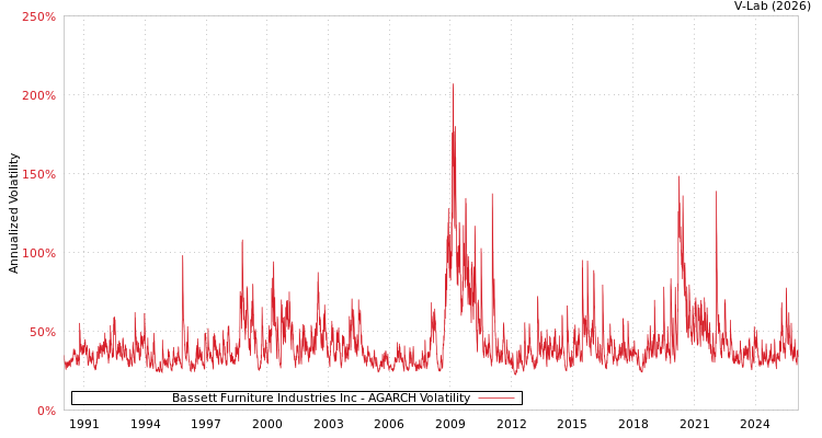 graph of Bassett Furniture Industries Inc AGARCH