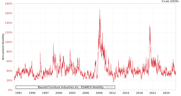 graph of Bassett Furniture Industries Inc EGARCH