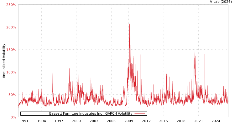graph of Bassett Furniture Industries Inc GARCH