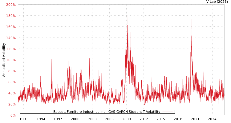 graph of Bassett Furniture Industries Inc GAS-GARCH-T