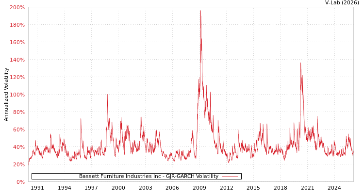 graph of Bassett Furniture Industries Inc GJR-GARCH