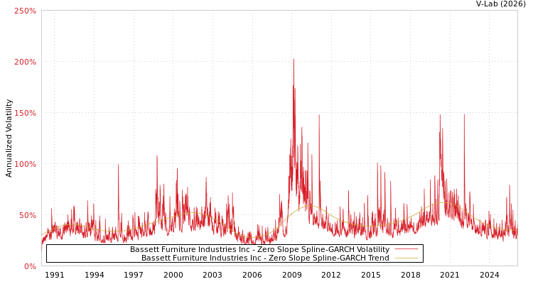 graph of Bassett Furniture Industries Inc S0GARCH