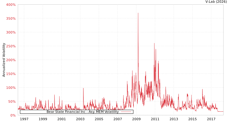 graph of Bear State Financial Inc AMEM