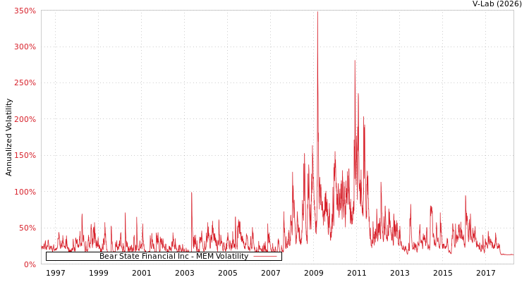 graph of Bear State Financial Inc MEM