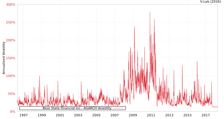 graph of Bear State Financial Inc AGARCH