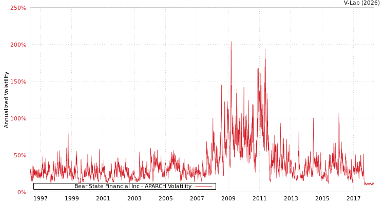 graph of Bear State Financial Inc APARCH
