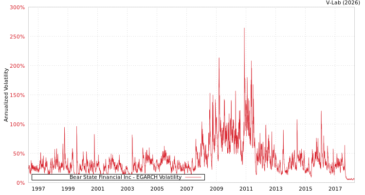 graph of Bear State Financial Inc EGARCH