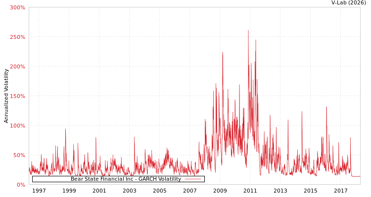 graph of Bear State Financial Inc GARCH