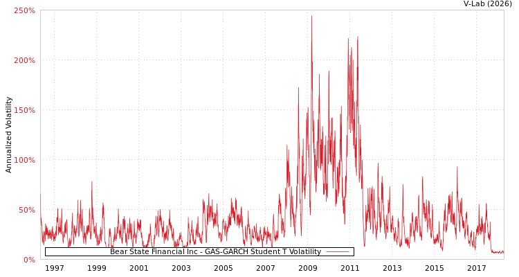 graph of Bear State Financial Inc GAS-GARCH-T