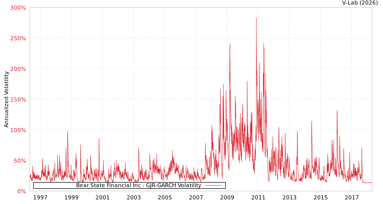 graph of Bear State Financial Inc GJR-GARCH