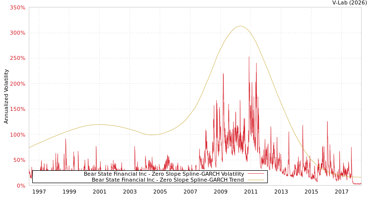 graph of Bear State Financial Inc S0GARCH