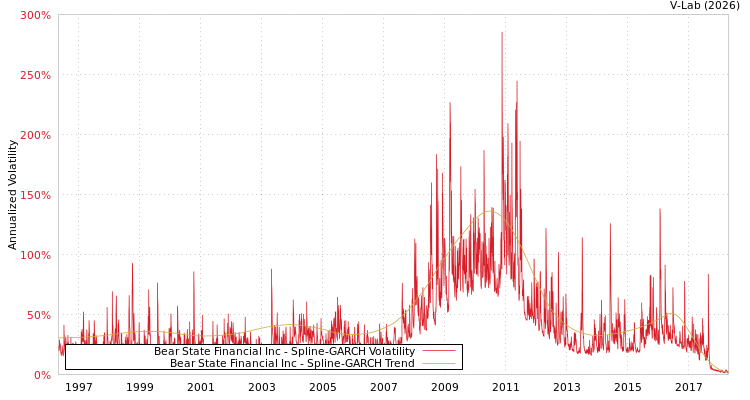 graph of Bear State Financial Inc SGARCH