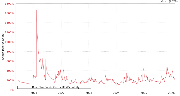 graph of Blue Star Foods Corp MEM