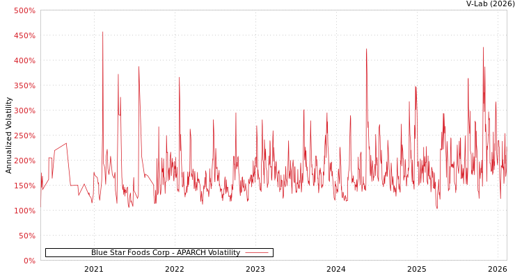 graph of Blue Star Foods Corp APARCH