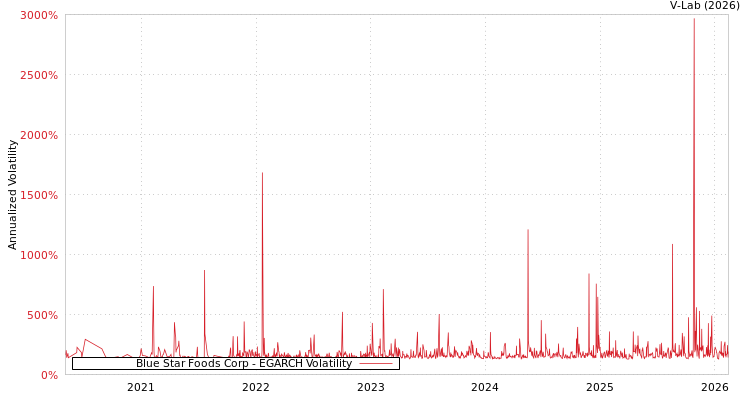 graph of Blue Star Foods Corp EGARCH