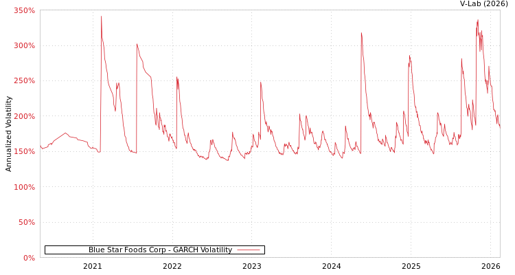 graph of Blue Star Foods Corp GARCH