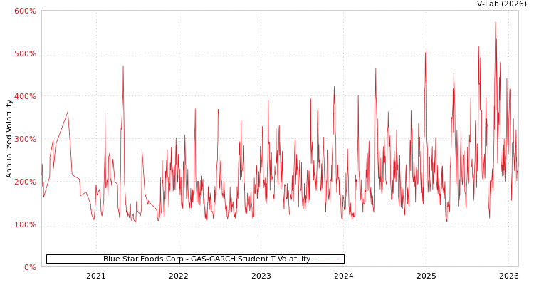 graph of Blue Star Foods Corp GAS-GARCH-T