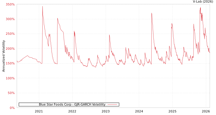 graph of Blue Star Foods Corp GJR-GARCH