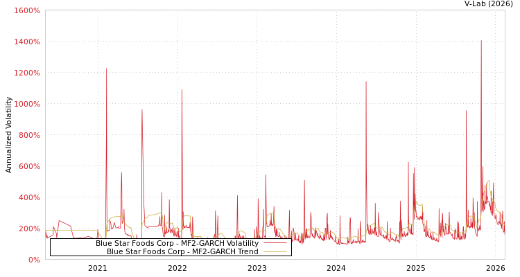 graph of Blue Star Foods Corp MF2-GARCH