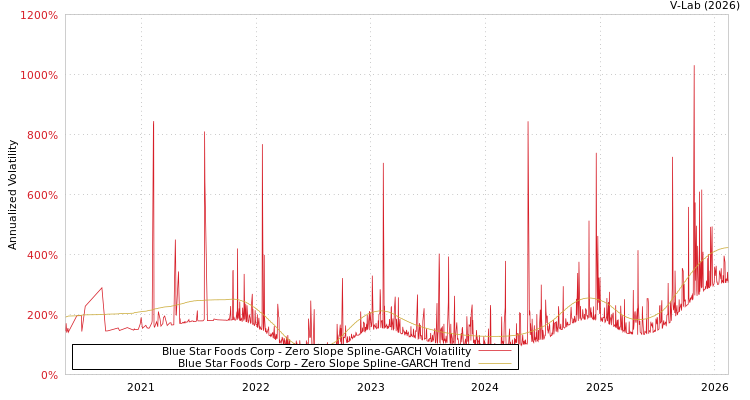 graph of Blue Star Foods Corp S0GARCH