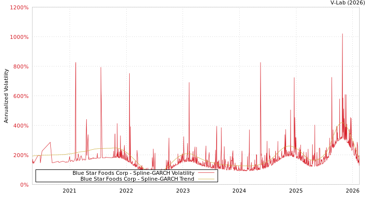 graph of Blue Star Foods Corp SGARCH