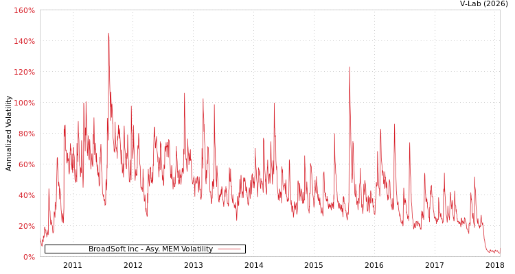 graph of BroadSoft Inc AMEM