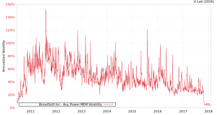 graph of BroadSoft Inc APMEM