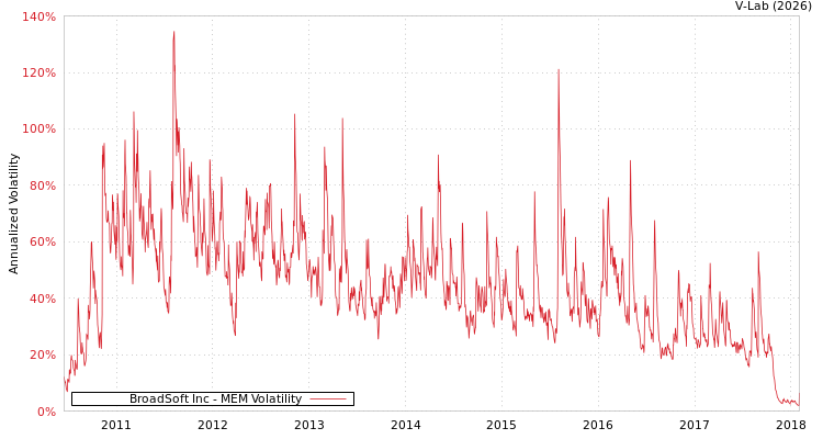 graph of BroadSoft Inc MEM