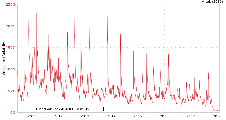 graph of BroadSoft Inc AGARCH