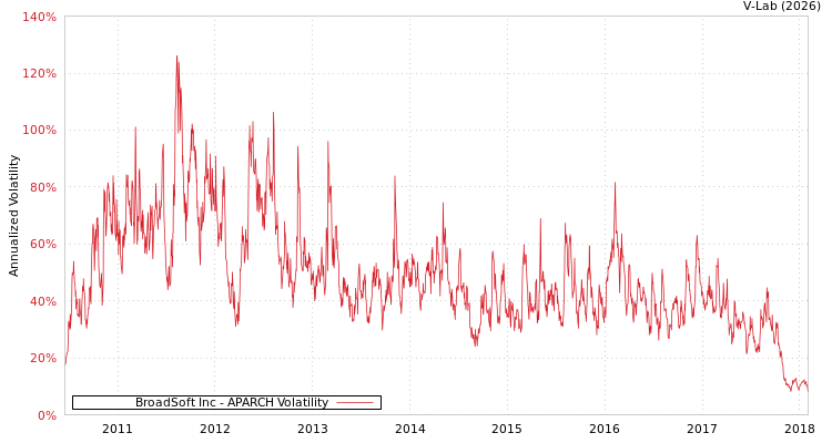 graph of BroadSoft Inc APARCH