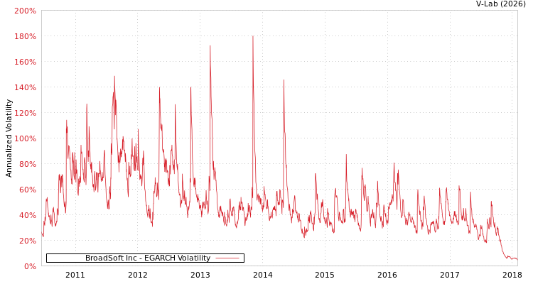 graph of BroadSoft Inc EGARCH