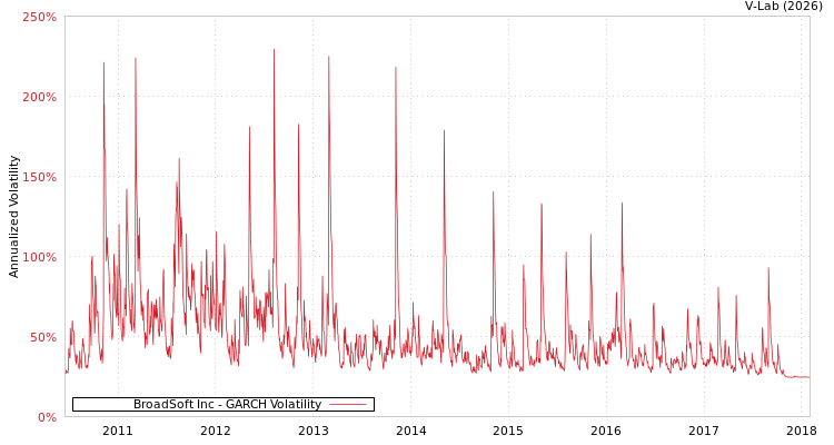 graph of BroadSoft Inc GARCH