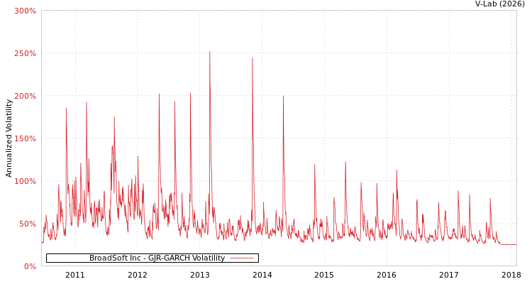 graph of BroadSoft Inc GJR-GARCH