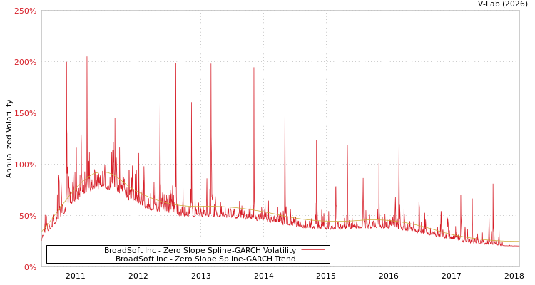 graph of BroadSoft Inc S0GARCH