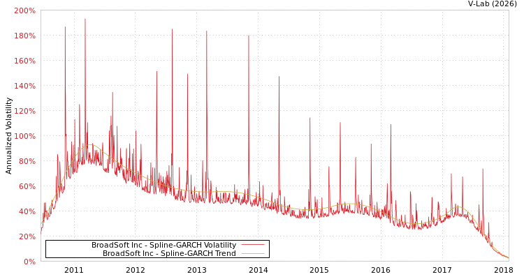 graph of BroadSoft Inc SGARCH