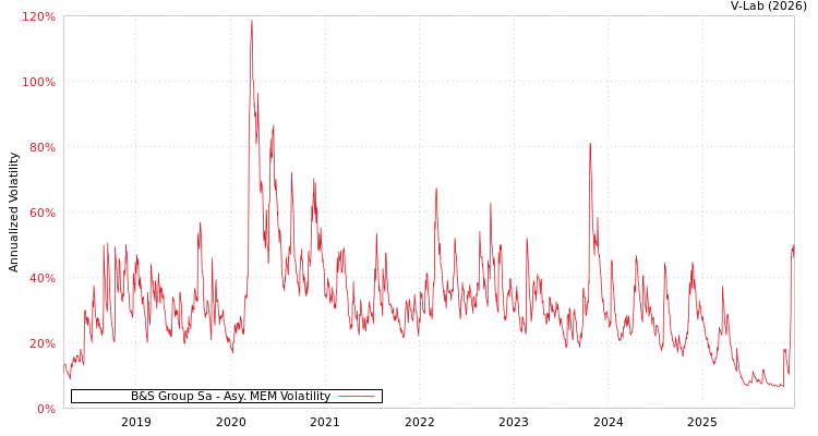 graph of B&S Group Sa AMEM