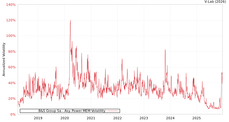 graph of B&S Group Sa APMEM