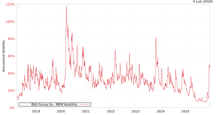 graph of B&S Group Sa MEM