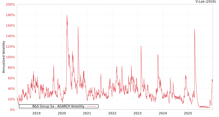 graph of B&S Group Sa AGARCH