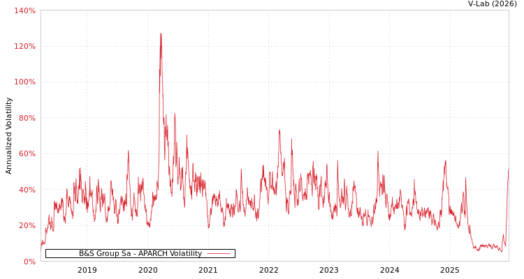 graph of B&S Group Sa APARCH