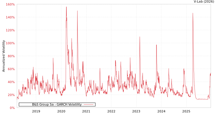 graph of B&S Group Sa GARCH