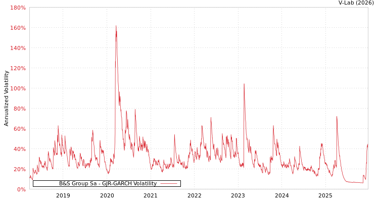 graph of B&S Group Sa GJR-GARCH