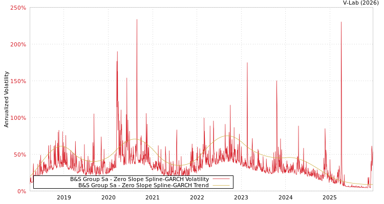 graph of B&S Group Sa S0GARCH