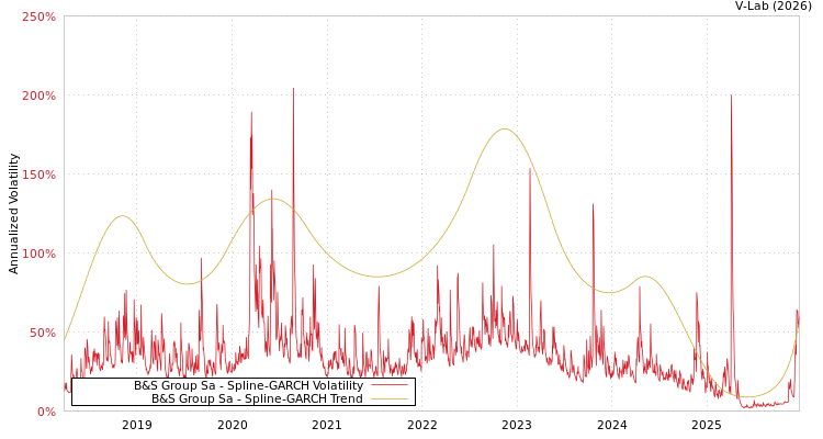 graph of B&S Group Sa SGARCH