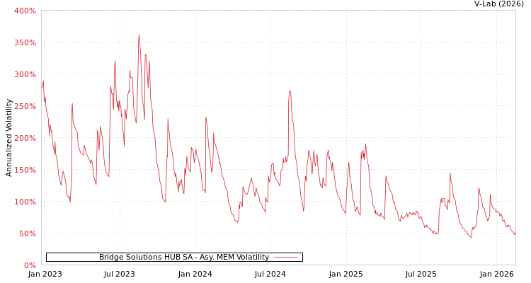 graph of Bridge Solutions HUB SA AMEM